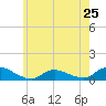 Gilgo Heading tide chart for Saturday, May 25, 2024