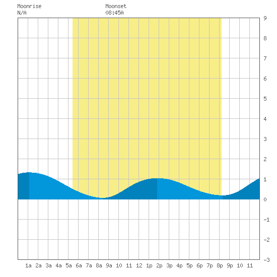 Gilgo Heading tide chart for Monday, May 27, 2024
