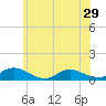 Gilgo Heading tide chart for Wednesday, May 29, 2024