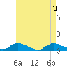 Gilgo Heading tide chart for Friday, May 3, 2024