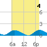 Gilgo Heading tide chart for Saturday, May 4, 2024