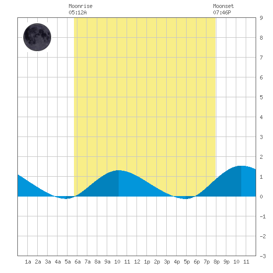 Gilgo Heading tide chart for Tuesday, May 7, 2024
