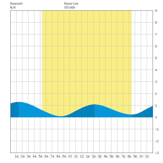 Gilgo Heading tide chart for Monday, June 10, 2024