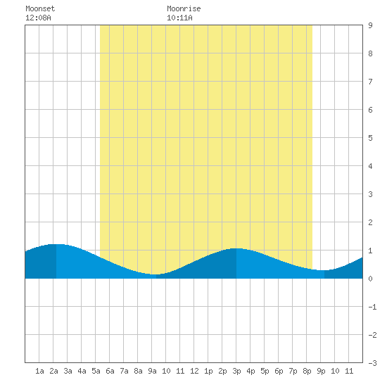 Gilgo Heading tide chart for Tuesday, June 11, 2024
