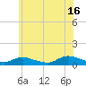 Gilgo Heading tide chart for Sunday, June 16, 2024