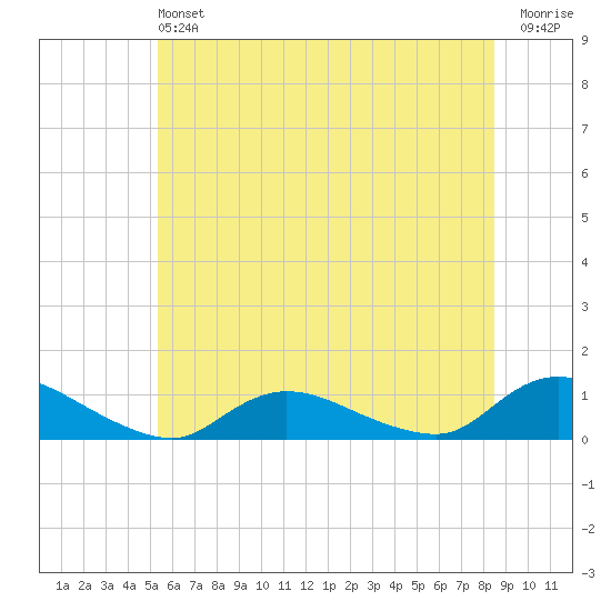 Gilgo Heading tide chart for Saturday, June 22, 2024