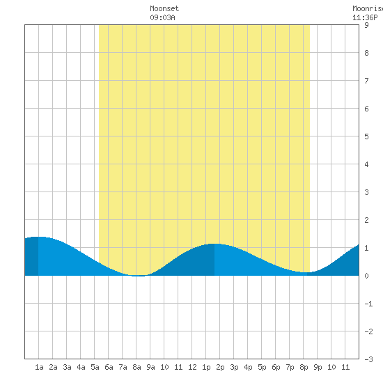 Gilgo Heading tide chart for Tuesday, June 25, 2024