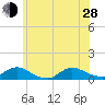 Gilgo Heading tide chart for Friday, June 28, 2024