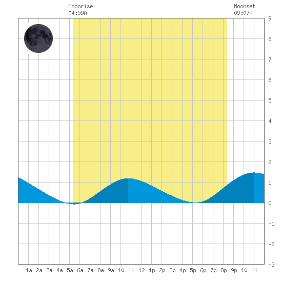 Gilgo Heading tide chart for Thursday, June 6, 2024