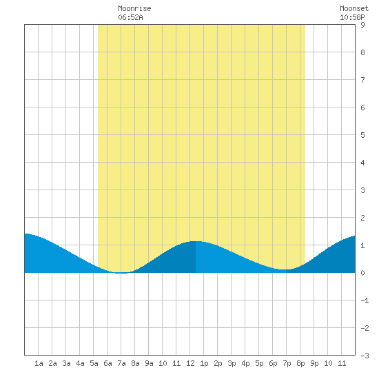Gilgo Heading tide chart for Saturday, June 8, 2024