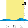 Gilgo Heading tide chart for Monday, July 15, 2024