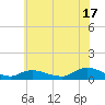 Gilgo Heading tide chart for Wednesday, July 17, 2024