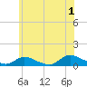 Gilgo Heading tide chart for Monday, July 1, 2024