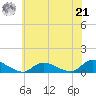 Gilgo Heading tide chart for Sunday, July 21, 2024