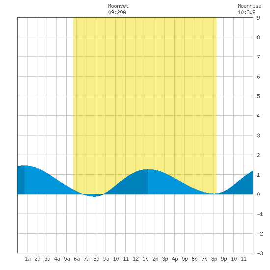 Gilgo Heading tide chart for Wednesday, July 24, 2024