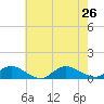 Gilgo Heading tide chart for Friday, July 26, 2024