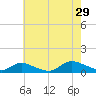 Gilgo Heading tide chart for Monday, July 29, 2024