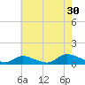 Gilgo Heading tide chart for Tuesday, July 30, 2024