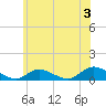 Gilgo Heading tide chart for Wednesday, July 3, 2024