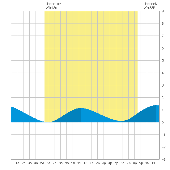 Gilgo Heading tide chart for Saturday, July 6, 2024