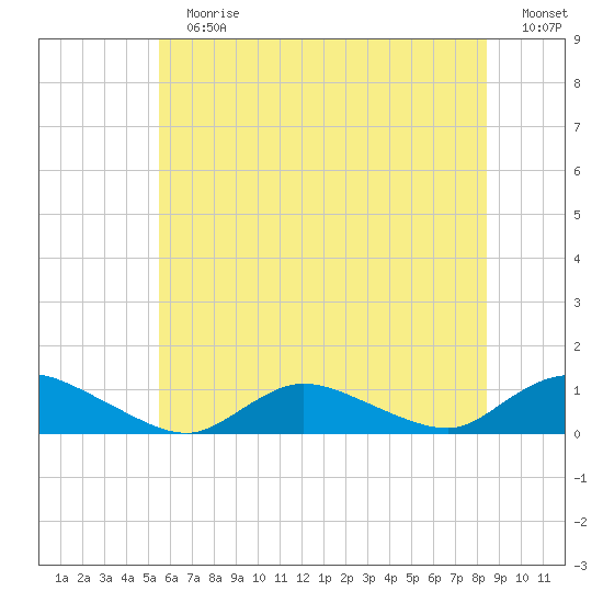 Gilgo Heading tide chart for Sunday, July 7, 2024