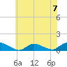Gilgo Heading tide chart for Sunday, July 7, 2024