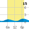 Gilgo Heading tide chart for Thursday, August 15, 2024