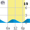 Gilgo Heading tide chart for Monday, August 19, 2024