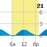 Gilgo Heading tide chart for Wednesday, August 21, 2024