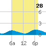 Gilgo Heading tide chart for Wednesday, August 28, 2024