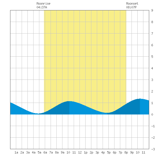 Gilgo Heading tide chart for Saturday, August 3, 2024