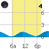 Gilgo Heading tide chart for Sunday, August 4, 2024