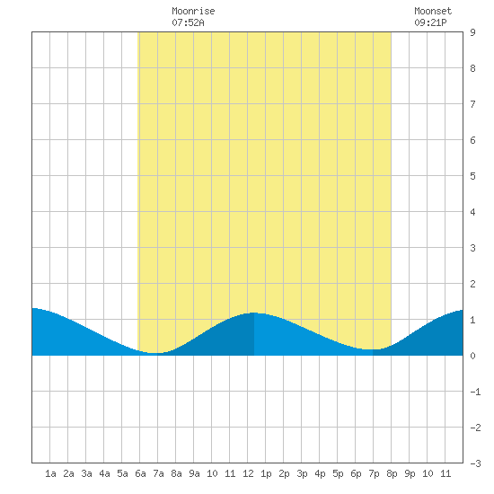 Gilgo Heading tide chart for Tuesday, August 6, 2024