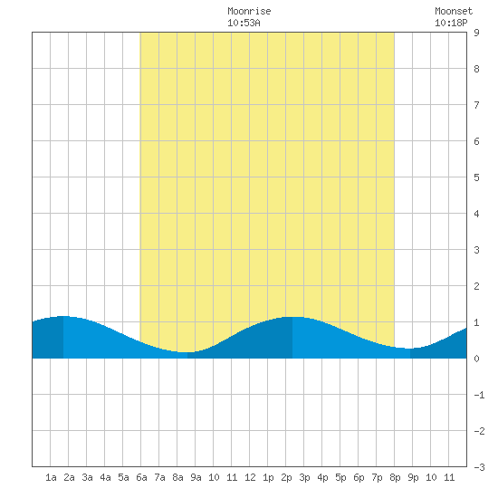 Gilgo Heading tide chart for Friday, August 9, 2024