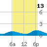 Gilgo Heading tide chart for Friday, September 13, 2024