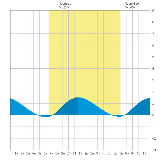 Gilgo Heading tide chart for Thursday, September 19, 2024