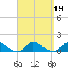 Gilgo Heading tide chart for Thursday, September 19, 2024