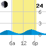 Gilgo Heading tide chart for Tuesday, September 24, 2024