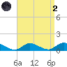 Gilgo Heading tide chart for Monday, September 2, 2024