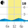 Gilgo Heading tide chart for Thursday, October 10, 2024