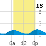 Gilgo Heading tide chart for Sunday, October 13, 2024