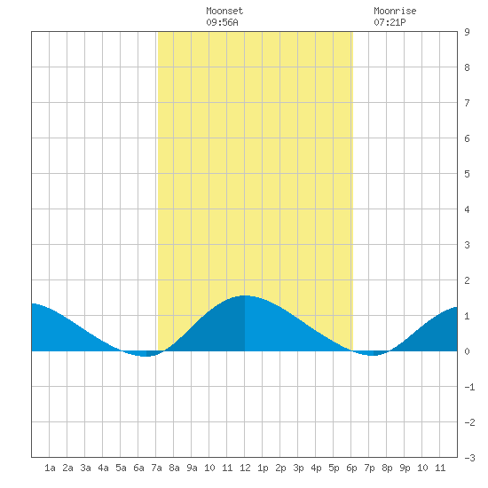 Gilgo Heading tide chart for Saturday, October 19, 2024
