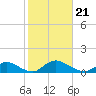Gilgo Heading tide chart for Monday, October 21, 2024