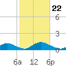 Gilgo Heading tide chart for Tuesday, October 22, 2024
