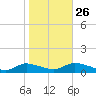 Gilgo Heading tide chart for Saturday, October 26, 2024