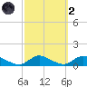 Gilgo Heading tide chart for Wednesday, October 2, 2024