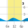 Gilgo Heading tide chart for Thursday, October 3, 2024