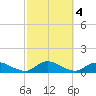 Gilgo Heading tide chart for Friday, October 4, 2024