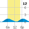 Gilgo Heading tide chart for Tuesday, November 12, 2024