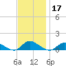 Gilgo Heading tide chart for Sunday, November 17, 2024